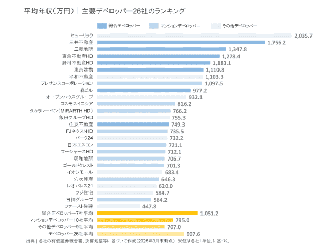 ディベロッパー 平均年収