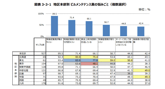 ビルメンテナンス情報年鑑2025 (第55回実態調査)