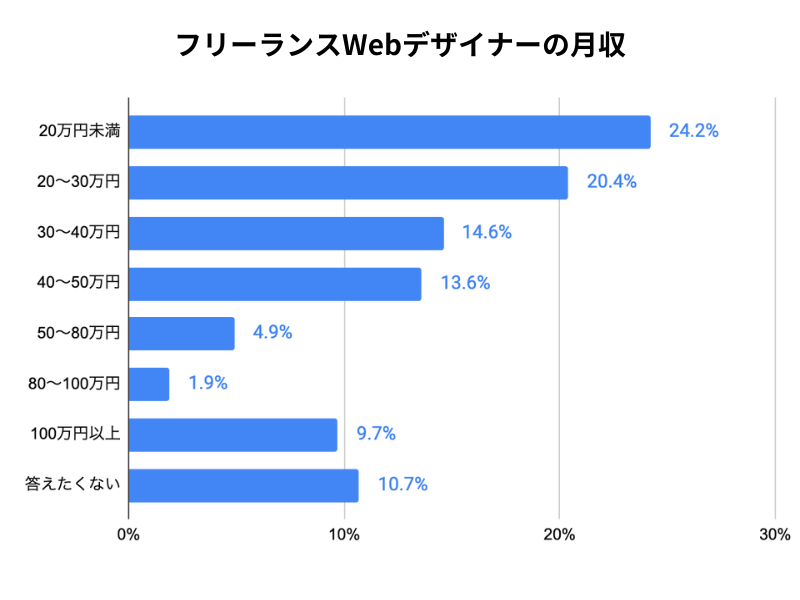フリーランスWebデザイナーの月収