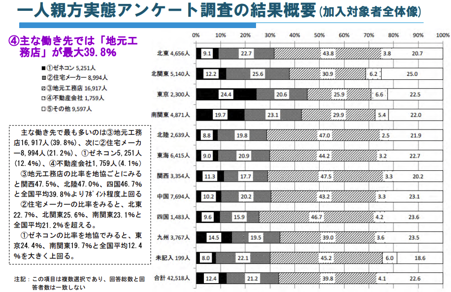 一人親方の主な働き先
