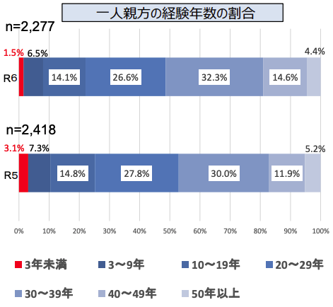 一人親方の経験年数の割合