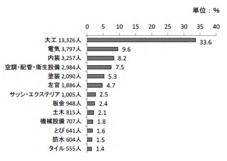 一人親方の職種ごとの比率