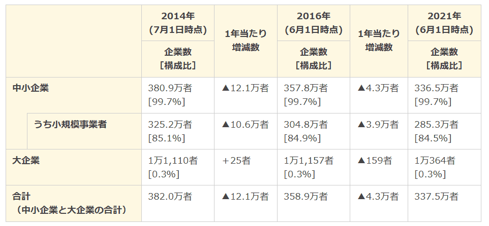 中小企業・小規模事業者数の集計