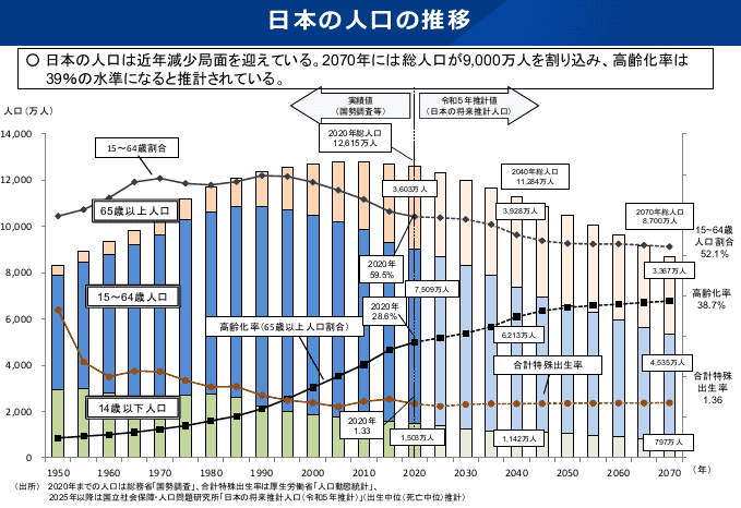 人口の推移、人口構造の変化