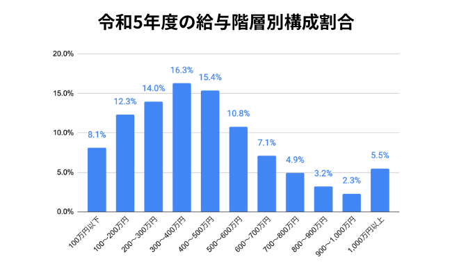 令和5年度給与階層別構成割合