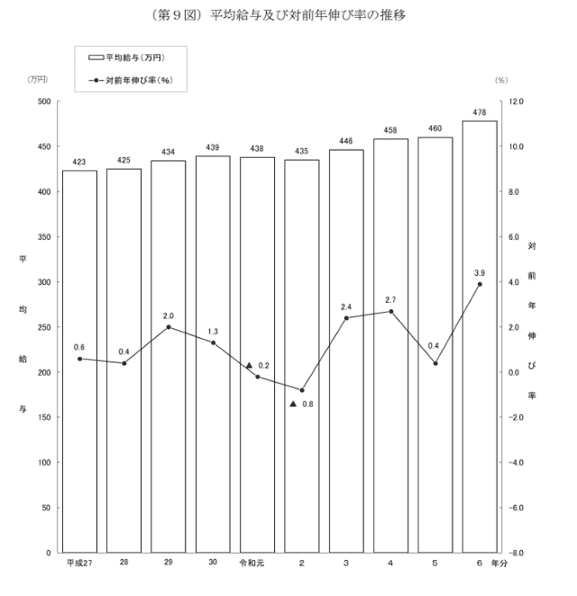 令和6年度（第９図）平均給与及び対前年伸び率の推移