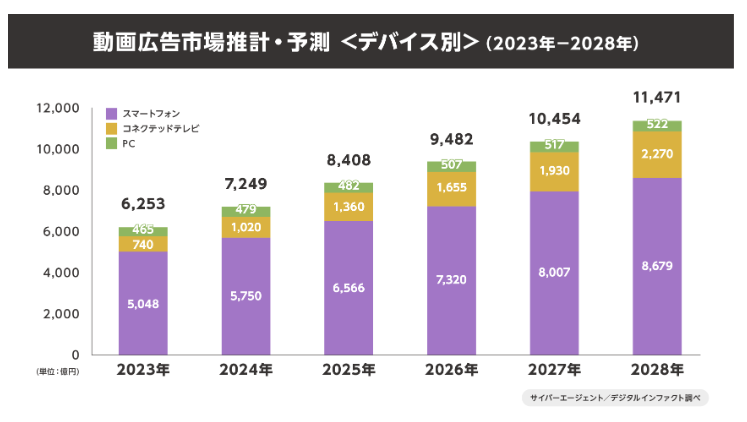 動画広告市場の推計・予測