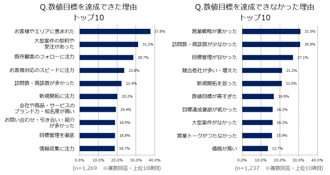 営業職 実力主義