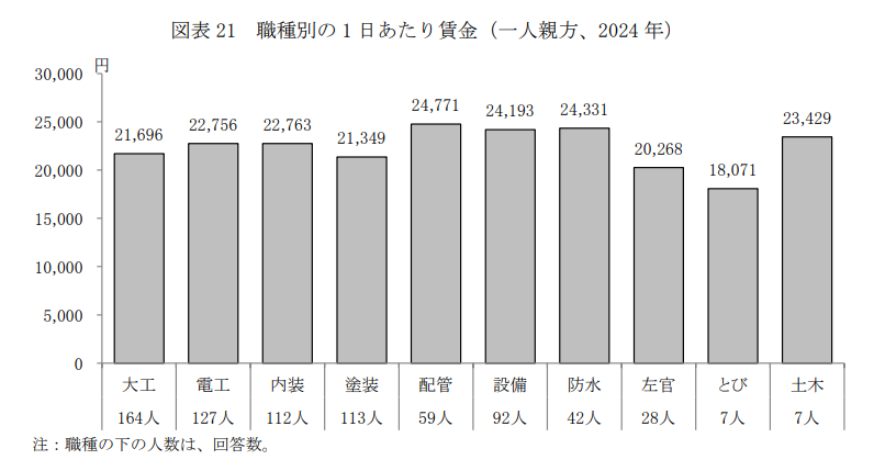 図表 22 職種別の 1 日あたり賃金