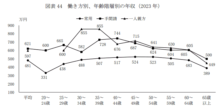 図表 44 働き方別、年齢階層別の年収