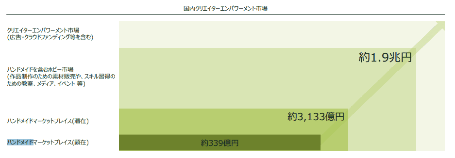 国内ハンドメイドマーケットプレイスの顕在市場規模