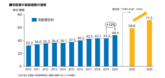 宅配便の取扱個数の推移