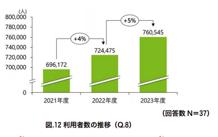 家事支援事業サービスの利用者数の推移