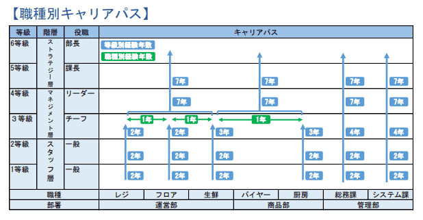 小売業 キャリアパス