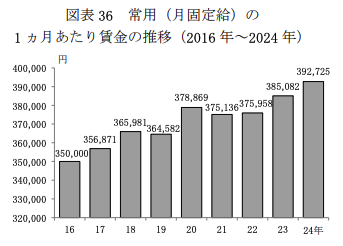 常用の1 ヵ月あたり賃金の 推移