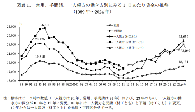 常用、手間請、一人親方の働き方別にみる 1 日あたり賃金の推移