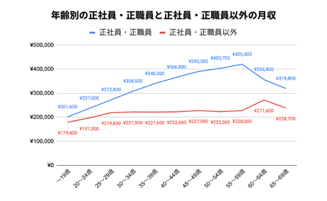年齢別の正社員・正職員 正社員・正職員以外の月収
