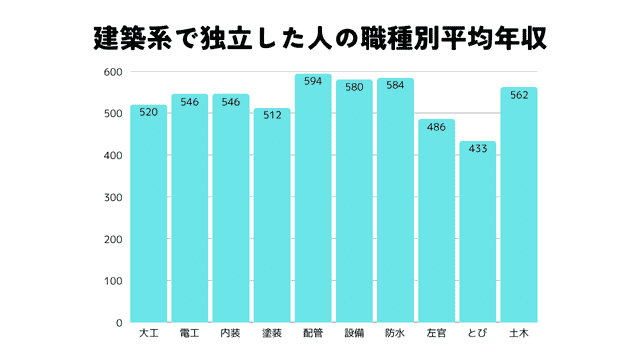 建築系で独立した人の職種別平均年収