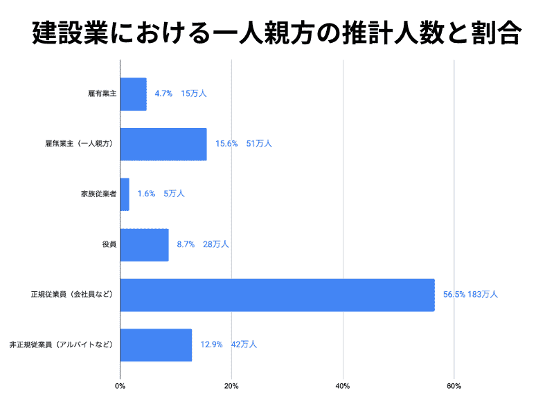 建設業における一人親方の推計人数と割合