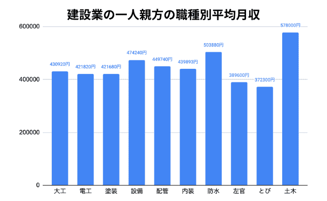 建設業の一人親方の職種別平均月収