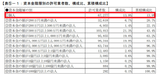 建設業許可を受けている業者のうち、個人事業主の割合 （ 国土交通省）