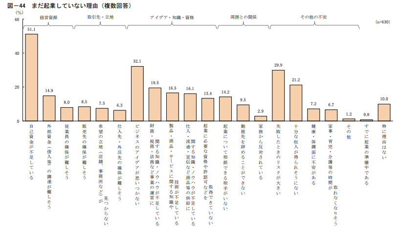 まだ起業していない理由