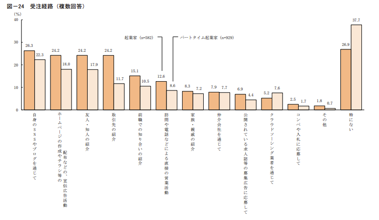 起業家の受注経路