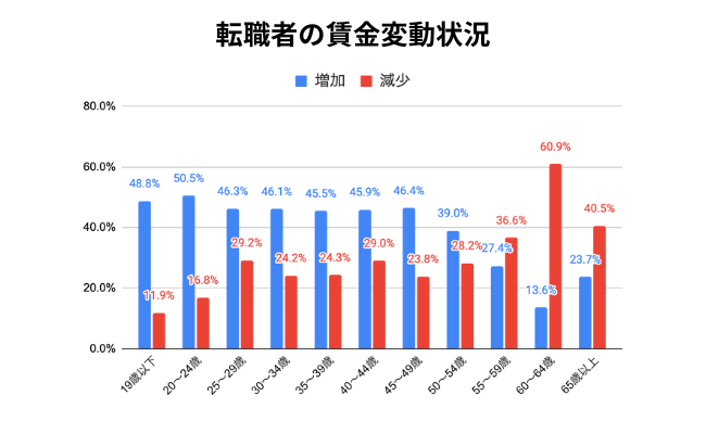 転職者の賃金変動状況