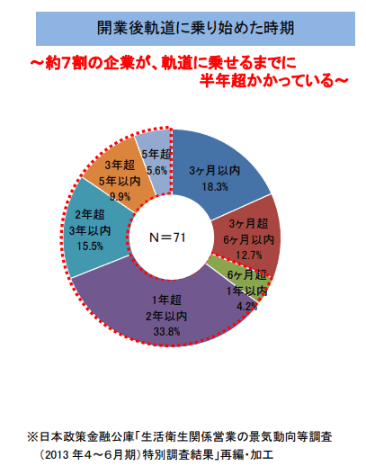 開業後軌道に乗り始めた時期
