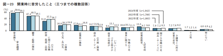 開業時に苦労したこと