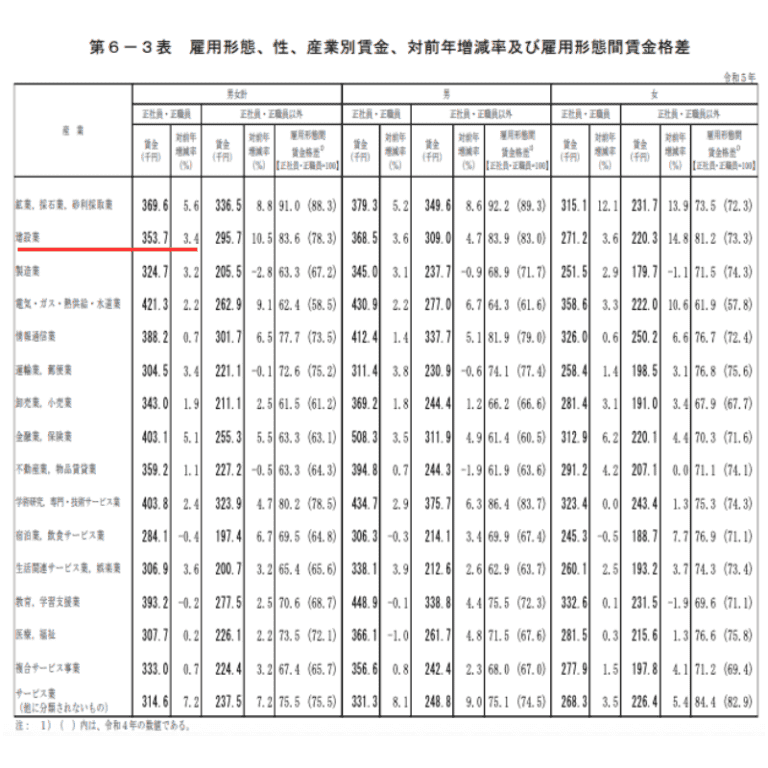 雇用形態・性・産業別賃金、対前年増減率及び雇用形態間賃金格差