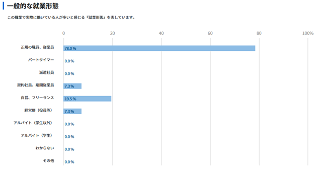 電気工事士の雇用形態 厚生労働省