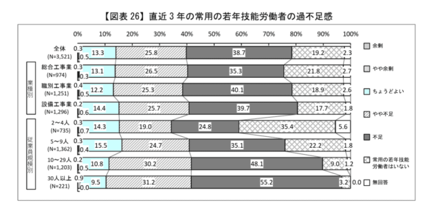 建設業 雇用管理現状把握 実態調査報告書