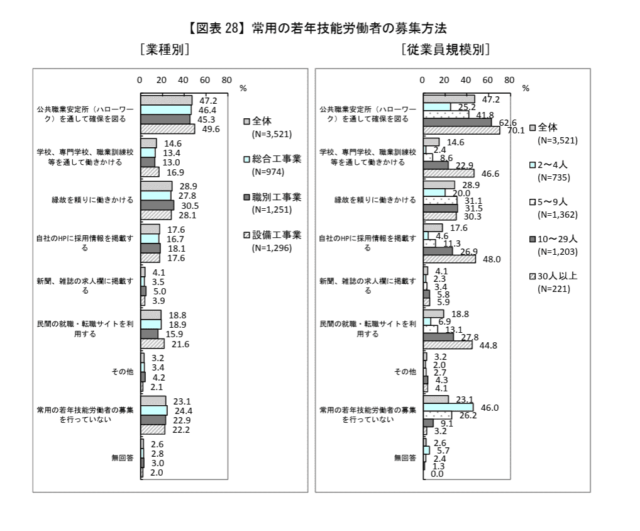 建設業 雇用管理現状把握 実態調査報告書