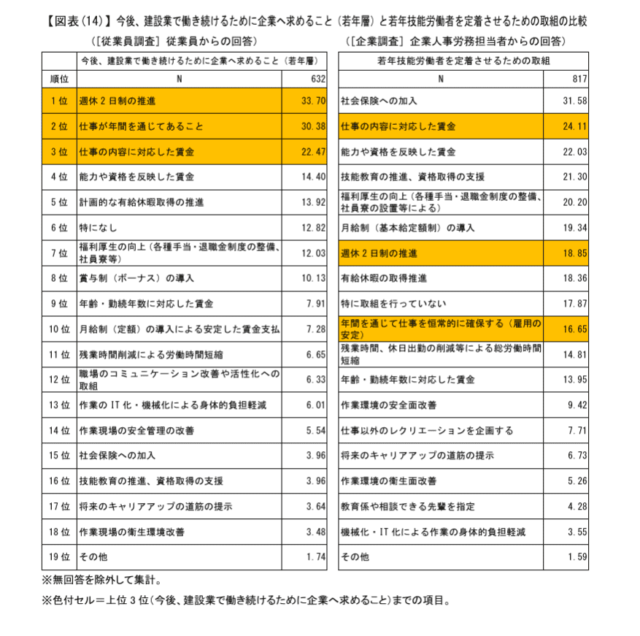 建設業 雇用管理現状把握 実態調査報告書 企業へ求めていること