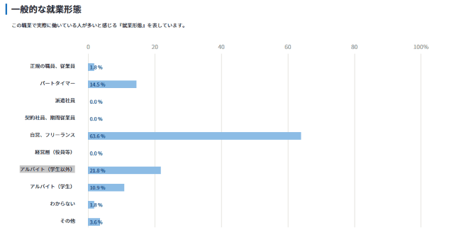 job tag フードデリバリー 一般的な就業形態