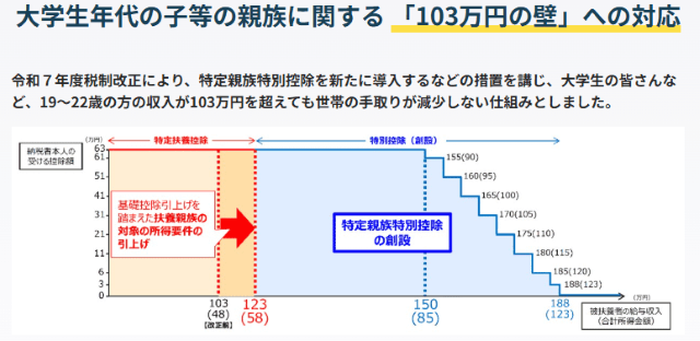 「103万円の壁」への対応 首相官邸