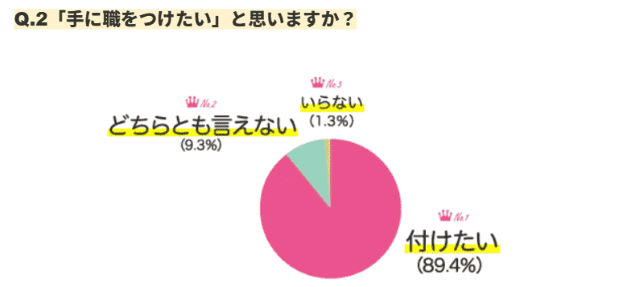 「手に職をつけたい」 アンケート