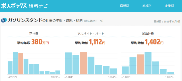 ガソリンスタンドの仕事の年収・時給・給料