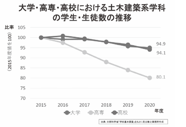 土木を学ぶ学生の減少