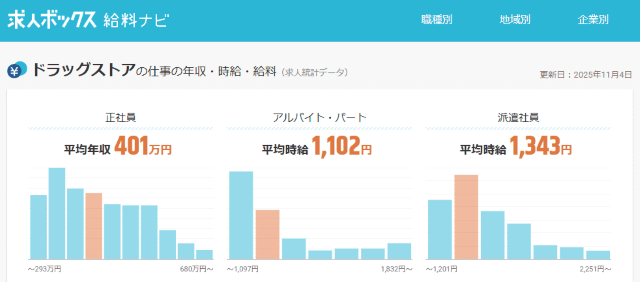 ドラッグストアの仕事の年収・時給・給料