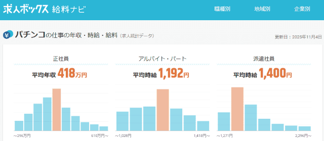 パチンコの仕事の年収・時給・給料 求人ボックス