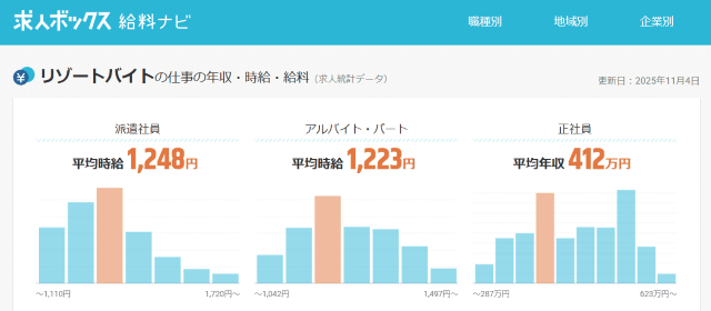 リゾートバイトの仕事の年収・時給・給料 求人ボックス