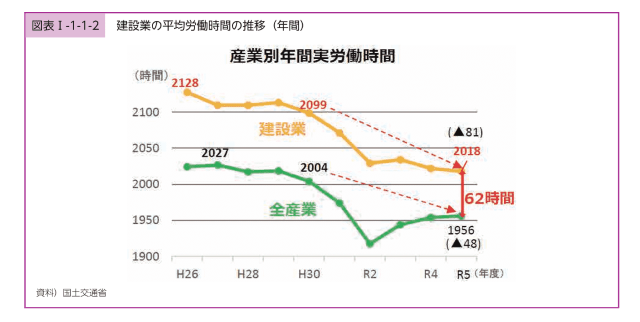 令和7年版国土交通白書 建設業の年間実労働時間の推移