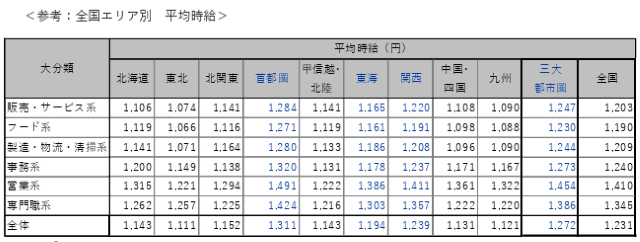 全国エリア別 平均時給 アルバイト