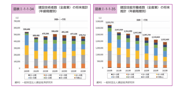 国土交通白書 建設技術者や建設技能労働者の数