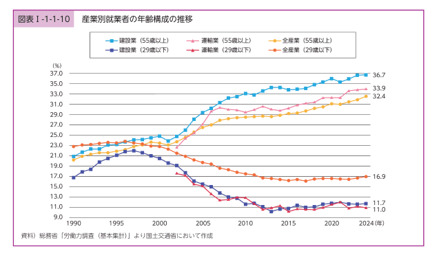 国土交通省 令和7年版 国土交通白書