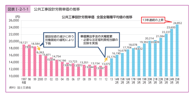国土交通省 令和7年版国土交通白書 48p