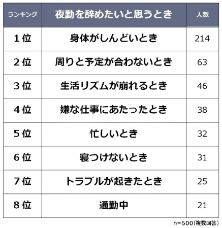 夜勤を辞めたいと思うときランキング