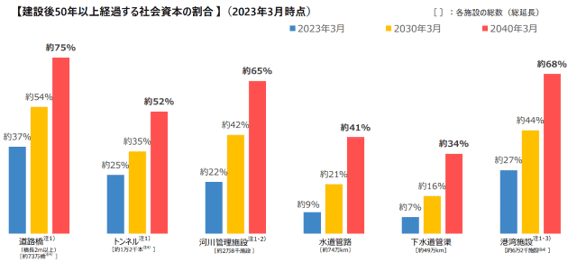 建設後50年以上経過する社会資本の割合
